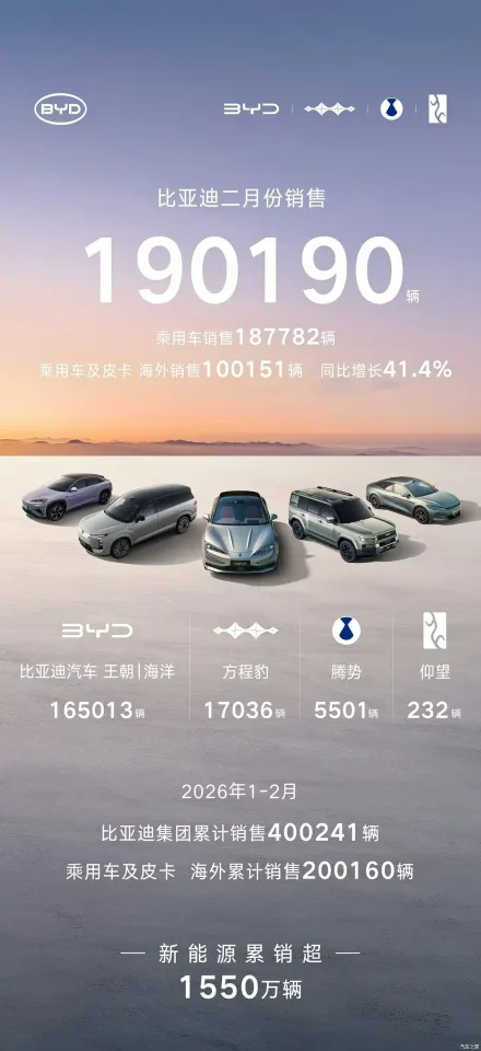 BYD : مبيعات فبراير 2026 أكثر من 190 ألف سيارة تؤكد تسارع النمو العالمي وارتفاع الصادرات بنسبة 41.4%