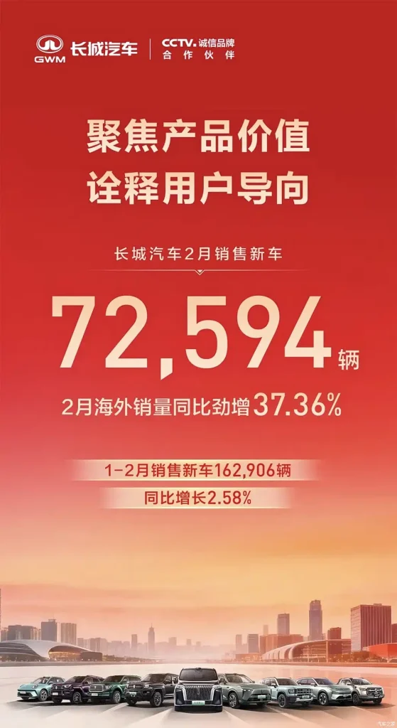 جريت وول موتور GWM تواصل التوازن في 2026: مبيعات فبراير تبلغ 72,594 سيارة ونمو مستقر في بداية العام