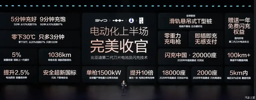 شبكة السيارات الصينية &ndash; بطارية بليد الجيل الثاني من بي واي دي تشعل سباق الشحن الخاطف: 5 دقائق للشحن السريع، 1500 كيلوواط للمنفذ الواحد، وخطة توسع محلية وعالمية!!