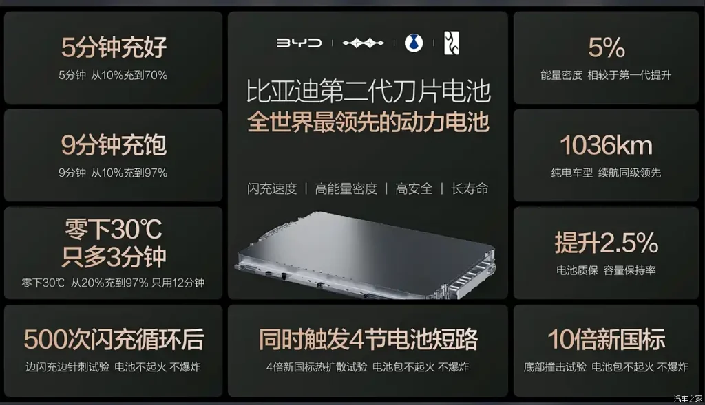 بطارية بليد الجيل الثاني من بي واي دي تشعل سباق الشحن الخاطف: 5 دقائق للشحن السريع، 1500 كيلوواط للمنفذ الواحد، وخطة توسع محلية وعالمية!!