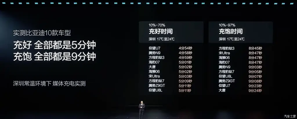 شبكة السيارات الصينية &ndash; بطارية بليد الجيل الثاني من بي واي دي تشعل سباق الشحن الخاطف: 5 دقائق للشحن السريع، 1500 كيلوواط للمنفذ الواحد، وخطة توسع محلية وعالمية!!