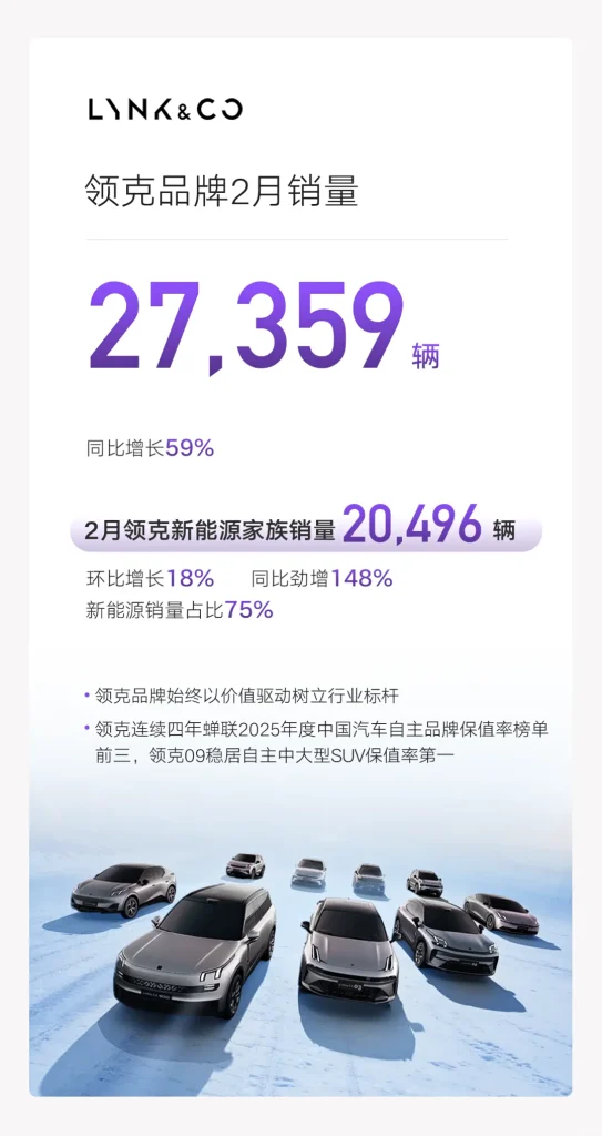 شبكة السيارات الصينية &ndash; جيلي: مبيعات فبراير 2026 تتجاوز 206 ألف سيارة ونمو قوي للطاقة الجديدة والصادرات