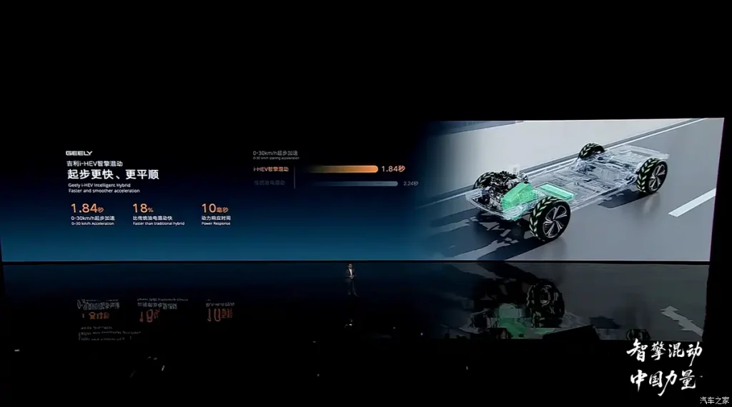 شبكة السيارات الصينية &ndash; جيلي i-HEV على مونجارو وبريفيس: استهلاك يبدأ من 3.98 لتر/100 كم وكفاءة 48.41% تعيد تعريف الهجينة الذكية