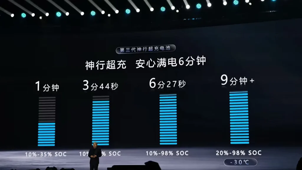 شبكة السيارات الصينية &ndash; CATL تكسر كل الأرقام: بطارية Shenxing LFP تشحن إلى 98% خلال دقائق فقط وتتفوق على BYD… هل انتهى زمن شحن السيارات الكهربائية الطويل؟