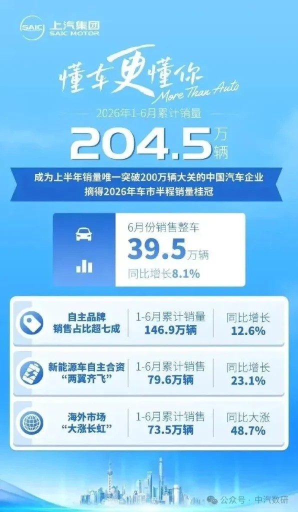 أكبر شركات السيارات الصينية مبيعًا في النصف الأول 2026.. SAIC تحافظ على الصدارة وBYD تتراجع والمنافسة تشتعل في أكبر سوق سيارات بالعالم 2 شبكة السيارات الصينية – أكبر شركات السيارات الصينية مبيعًا في النصف الأول 2026.. SAIC تحافظ على الصدارة وBYD تتراجع والمنافسة تشتعل في أكبر سوق سيارات بالعالم