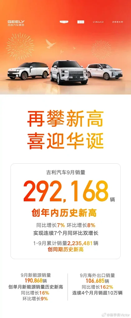 جيلي تسجل أفضل مبيعات شهرية في 2026.. 292 ألف سيارة والطاقة الجديدة تقترب من 191 ألفًا 1 جيلي تسجل أفضل مبيعات شهرية في 2026.. 292 ألف سيارة والطاقة الجديدة تقترب من 191 ألفًا