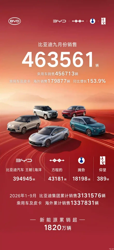BYD تبيع 463 ألف سيارة في سبتمبر.. والصادرات تقفز 153.9% لكن مبيعات 2026 التراكمية تتراجع